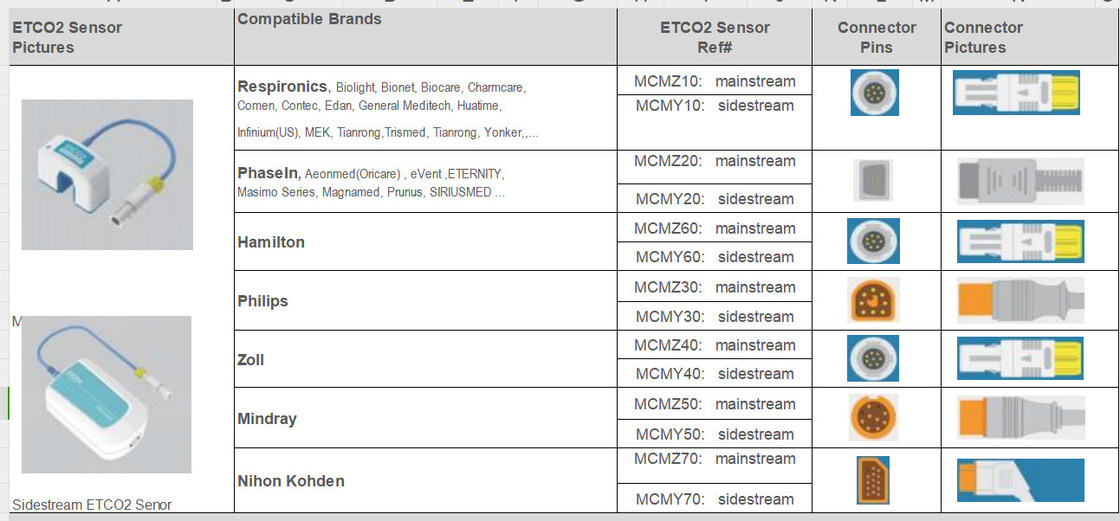 জিই, ফিলিপস, নিহন কন্ডেন প্রধান ব্র্যান্ডের জন্য স্থিতিশীল সাইডস্ট্রিম ETCO2 সেন্সর